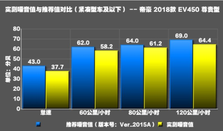 帝豪EV450噪音分贝大吗？帝豪EV450隔音测试