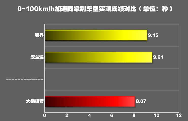 大指挥官0-100km/h加速时间几秒？