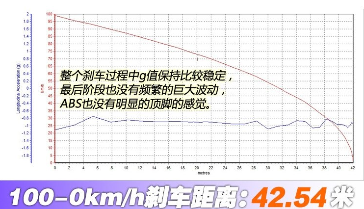 大指挥官刹车距离多远？大指挥官制动性能测试