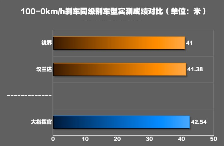 大指挥官刹车距离多远？大指挥官制动性能测试