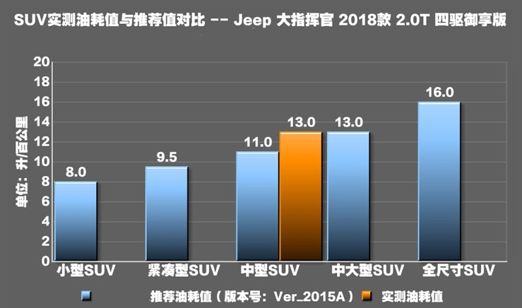 大指挥官实际油耗测试 大指挥官平均油耗高不高？