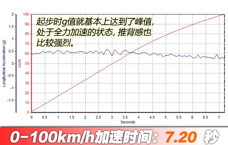 2018宝马i3百公里加速时间 2018宝马i3动力性能测试