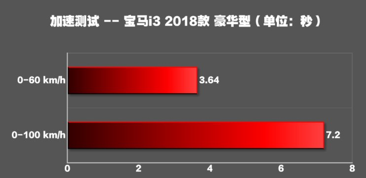 2018宝马i3百公里加速时间 2018宝马i3动力性能测试