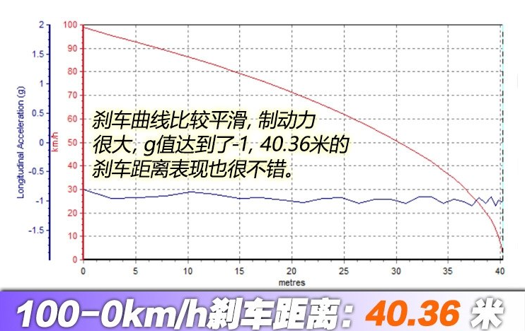 2018款宝马i3刹车距离几米？