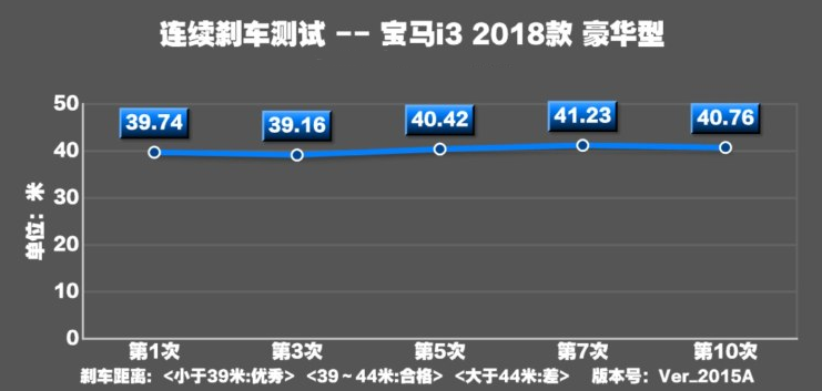 2018款宝马i3刹车距离几米？