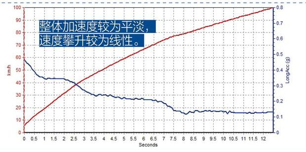 2018大众POLO1.5L百公里加速几秒？POLO1.5L动力性能测试