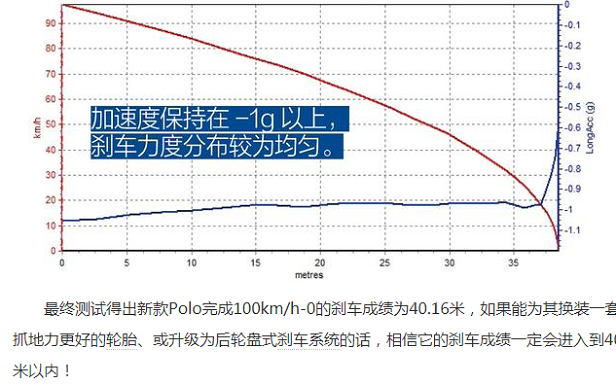 2018款大众POLO1.5L刹车性能测试