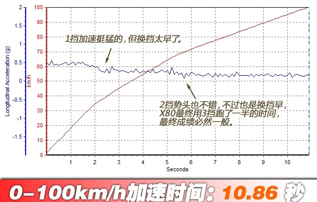 奔腾x801.8t百公里加速几秒？奔腾x801.8动力性能测试