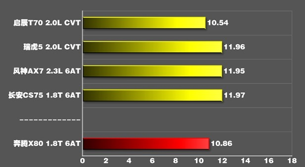 奔腾x801.8t百公里加速几秒？奔腾x801.8动力性能测试