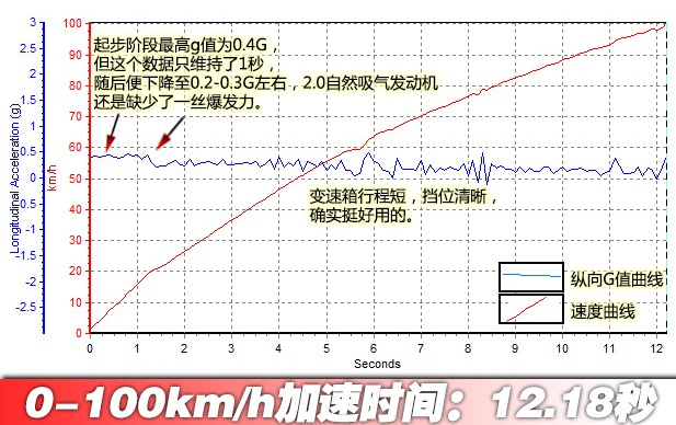奔腾X802.0L动力测试 奔腾X80的2.0L百里提速时间？