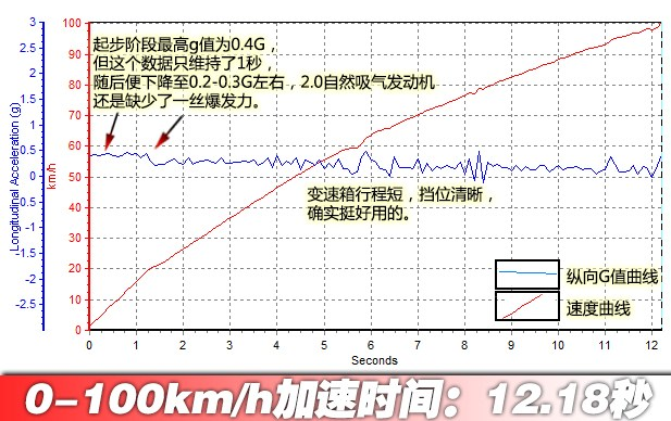 奔腾x80刹车距离测试 奔腾x80制动性能