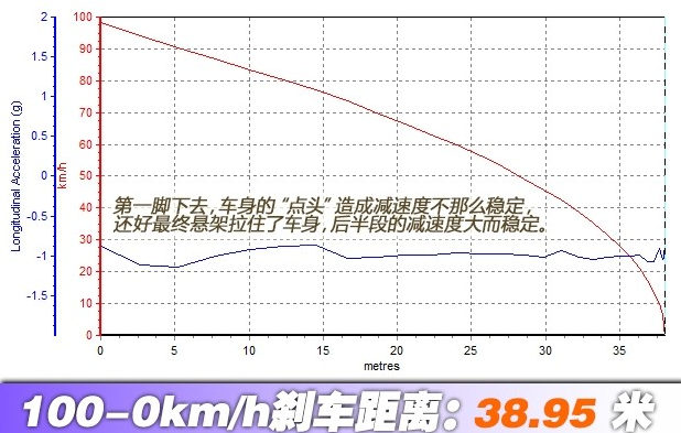 奔腾X801.8T刹车测试 奔腾X801.8制动距离几米？