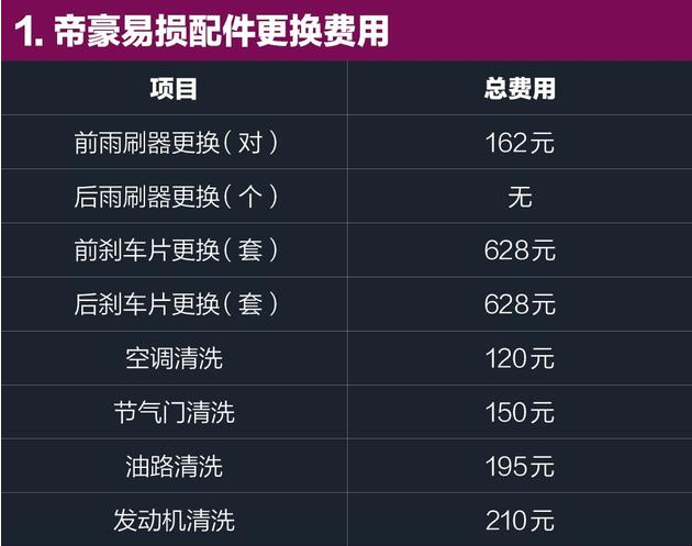 2018款帝豪保养费用配件更换多少钱