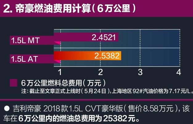 2018款帝豪耗不耗油？<font color=red>2018帝豪油耗</font>高吗？