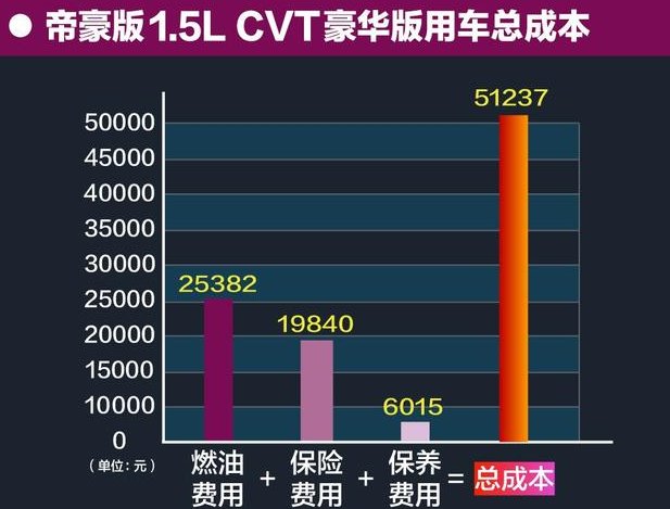 2018款帝豪养车成本 2018帝豪养车费用贵不贵？