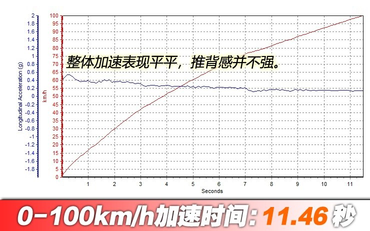 POLO2018款1.5L百公里提速时间几秒?