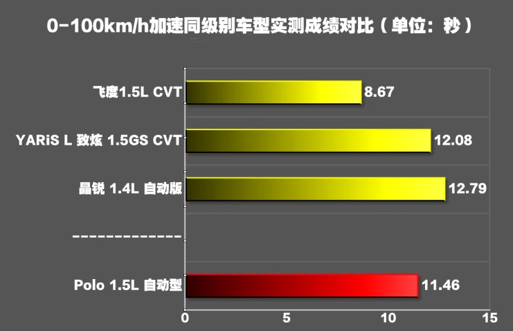 POLO2018款1.5L百公里提速时间几秒?