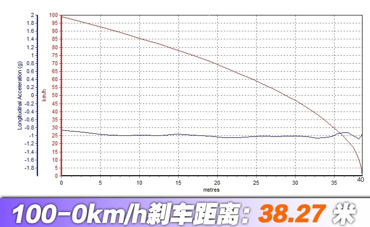 2018款大众POLO制动距离测试几米？