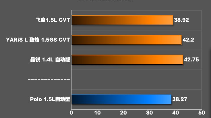 2018款大众POLO制动距离测试几米？