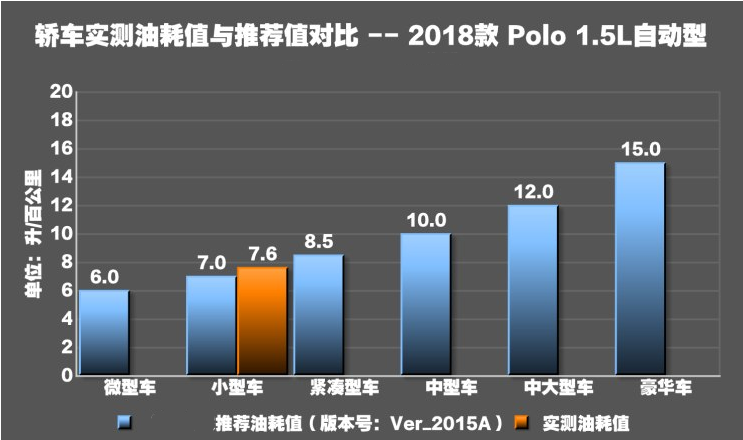 2018款大众polo油耗实测 2018POLO实际平均油耗大吗？