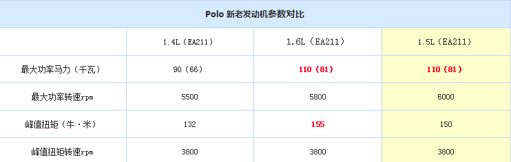 大众POLO的1.5L发动机对比1.6L差多少？