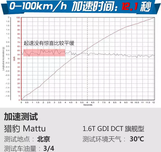 猎豹迈途Mattu百公里加速几秒？迈途动力性能测试