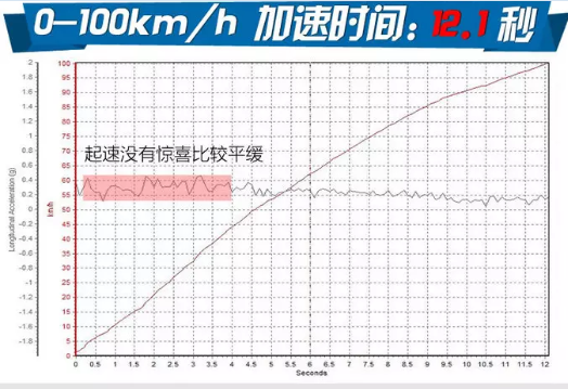 猎豹迈途Mattu百公里加速几秒？迈途动力性能测试