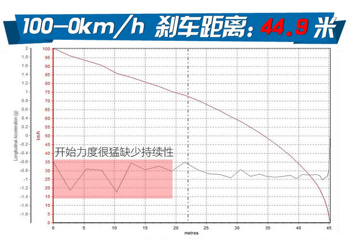 猎豹迈途Mattu刹车距离测试