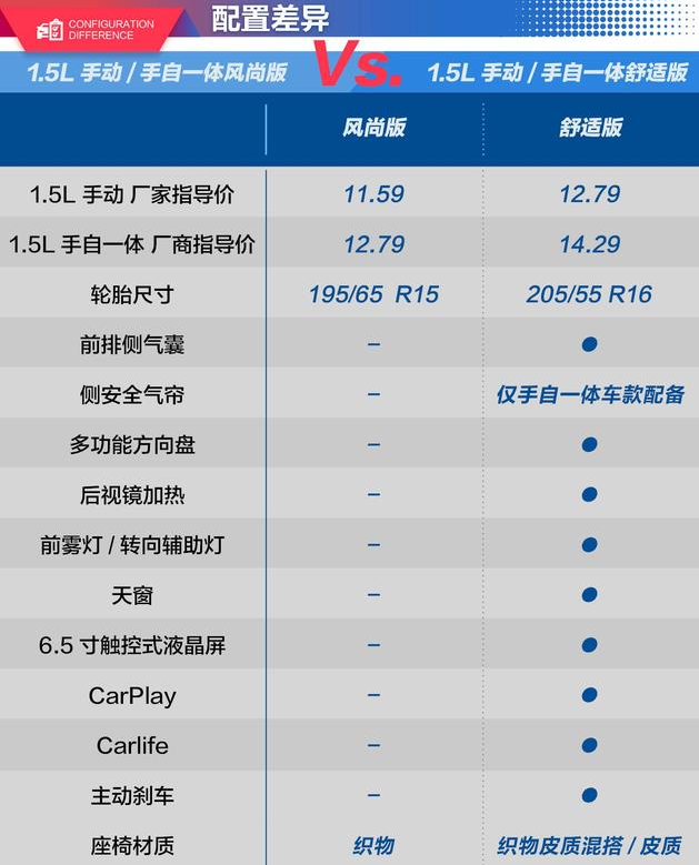 2018款朗逸风尚版和舒适版配置对比