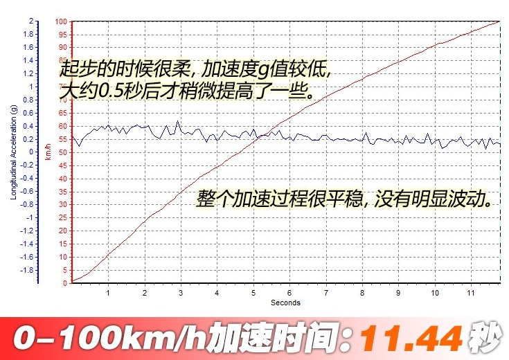 昌河Q7百公里加速几秒？昌河Q7动力性能测试