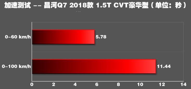 昌河Q7百公里加速几秒？昌河Q7动力性能测试