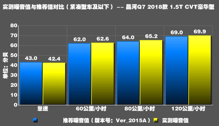 昌河Q7噪音测试 昌河Q7隔音好不好？