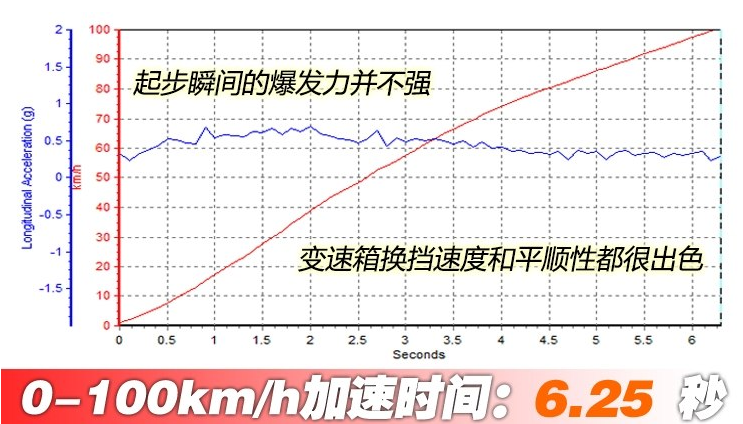 2018款WEY P8的0-100km/h加速时间几秒？