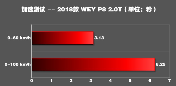 2018款WEY P8的0-100km/h加速时间几秒？