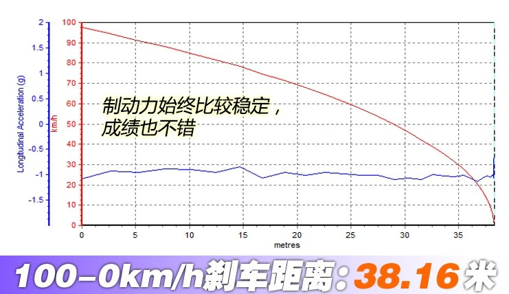 WEY P8制动距离多远？WEYP8刹车性能如何