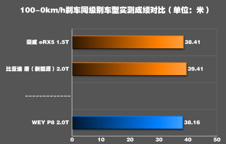 WEY P8制动距离多远？WEYP8刹车性能如何