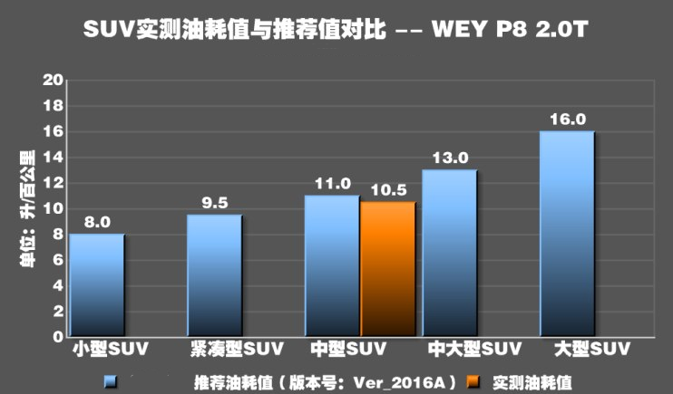 WEY P8真实油耗测试 WEYP8油耗实际多少？