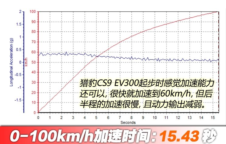 猎豹CS9 EV300百公里加速几秒？CS9EV动力性能测试