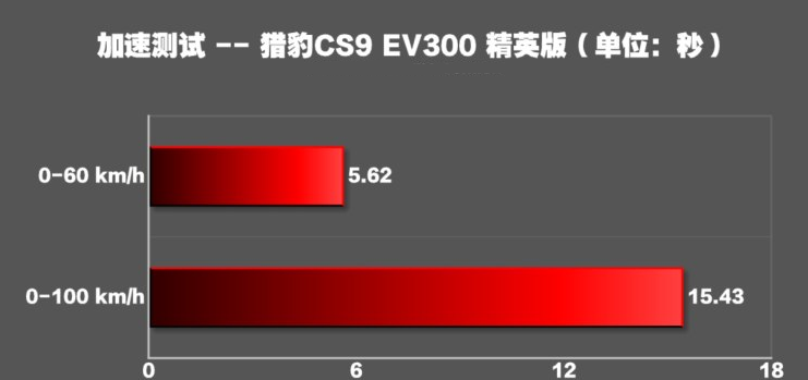 猎豹CS9 EV300百公里加速几秒？CS9EV动力性能测试