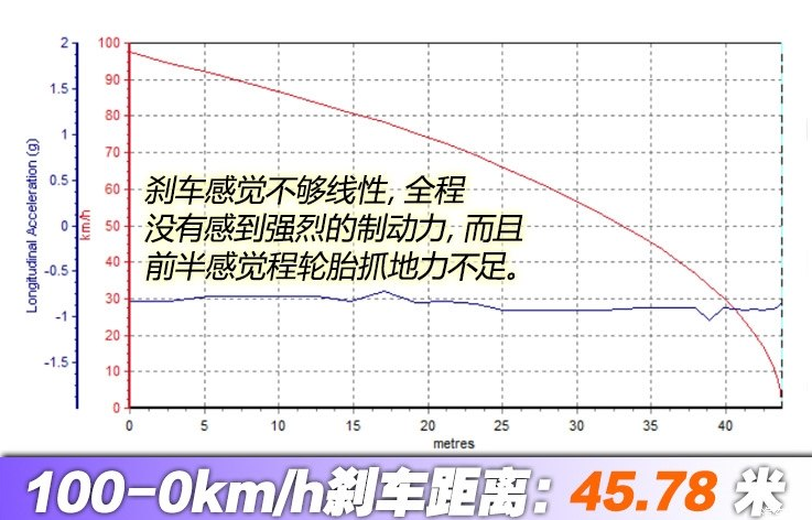 猎豹CS9 EV300刹车距离 猎豹CS9EV制动性能