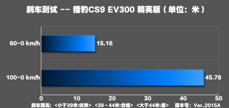 猎豹CS9 EV300刹车距离 猎豹CS9EV制动性能