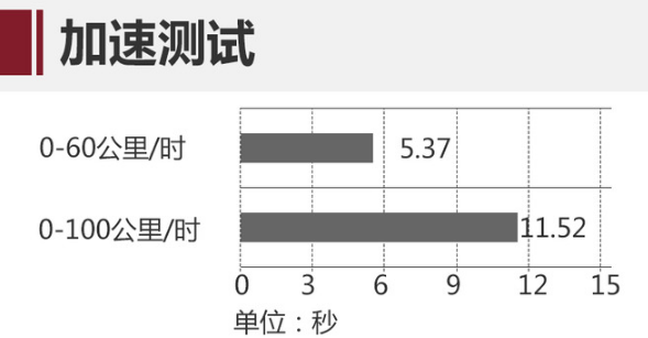 奕泽百公里加速几秒？奕泽动力性能测试