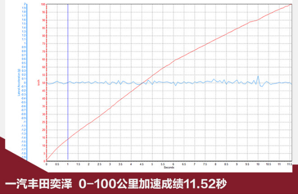 奕泽百公里加速几秒？奕泽动力性能测试