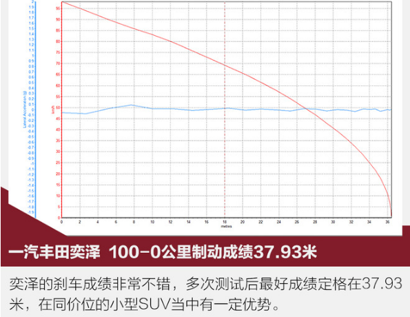 奕泽制动距离多少米？奕泽刹车性能测试