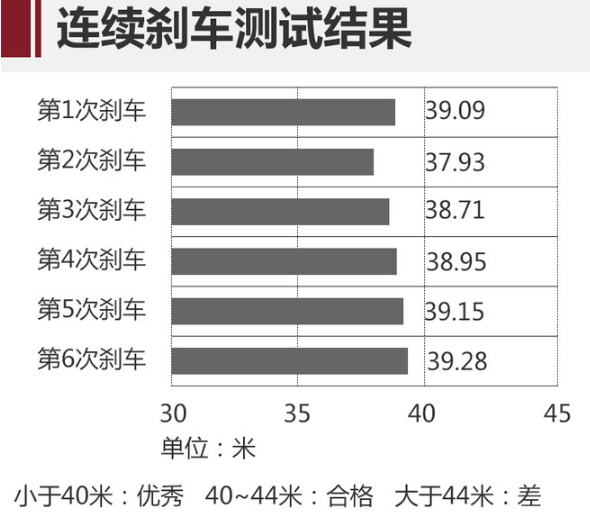 奕泽制动距离多少米？奕泽刹车性能测试