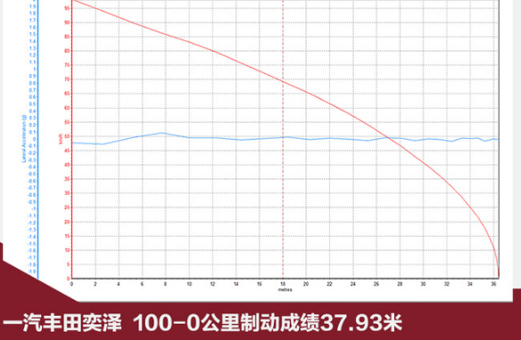 奕泽制动距离多少米？奕泽刹车性能测试