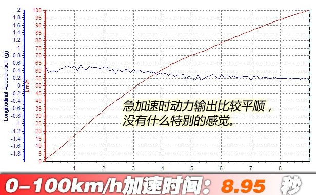 大众宝来1.4T百公里加速几秒？宝来动力性能测试