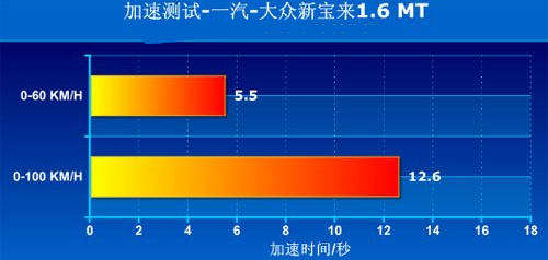 宝来1.6L百公里提速时间几秒？