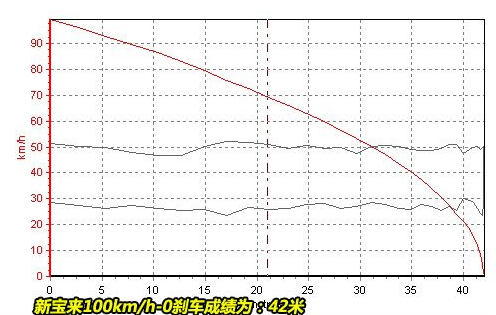 大众宝来1.6L刹车距离几米？宝来刹车测试