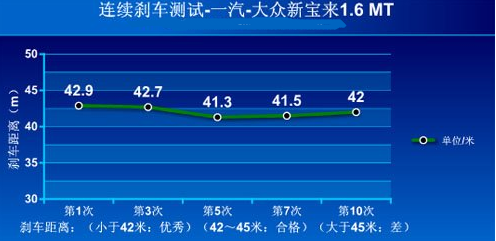 大众宝来1.6L刹车距离几米？宝来刹车测试